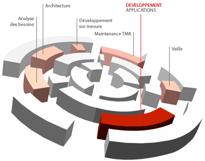 developpements